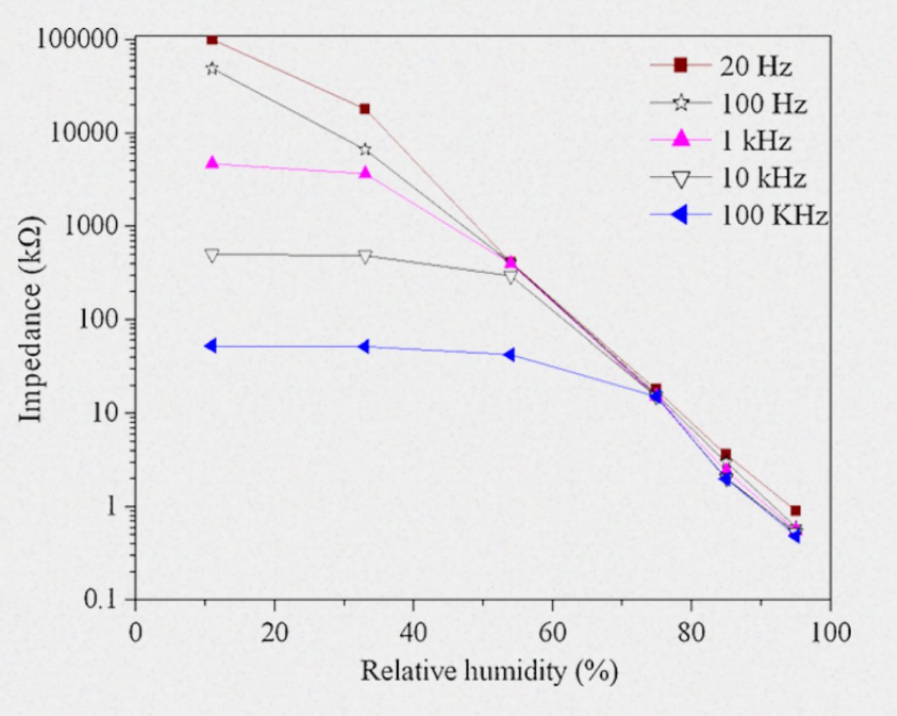 Impedance in kilohm against relative humidity at five frequencies